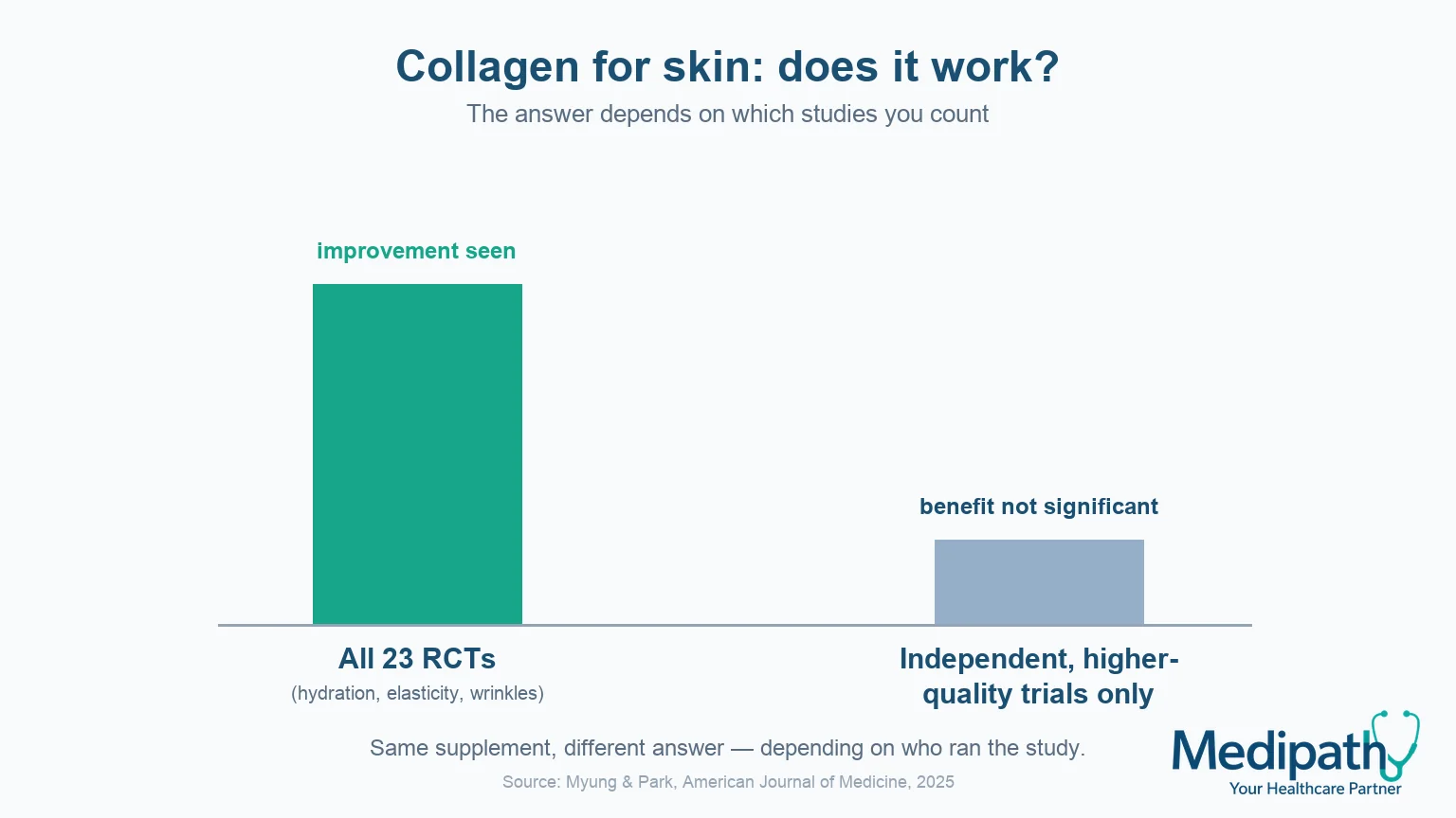 Collagen Supplements: What the Evidence Actually Shows