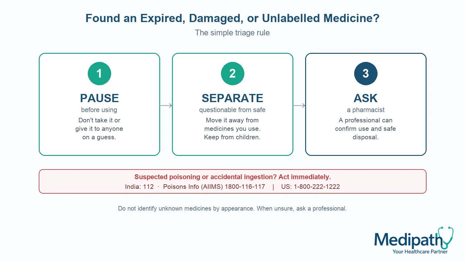 Expired, Damaged, or Unlabelled Medicines: What Now?
