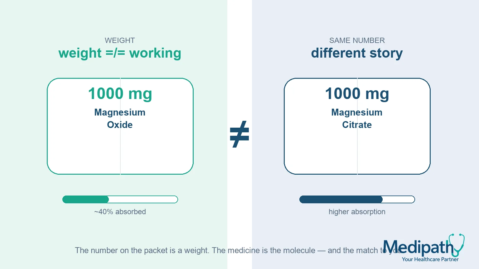 The ‘More Milligrams’ Trap: Why a Bigger Number Isn’t a Better Medicine