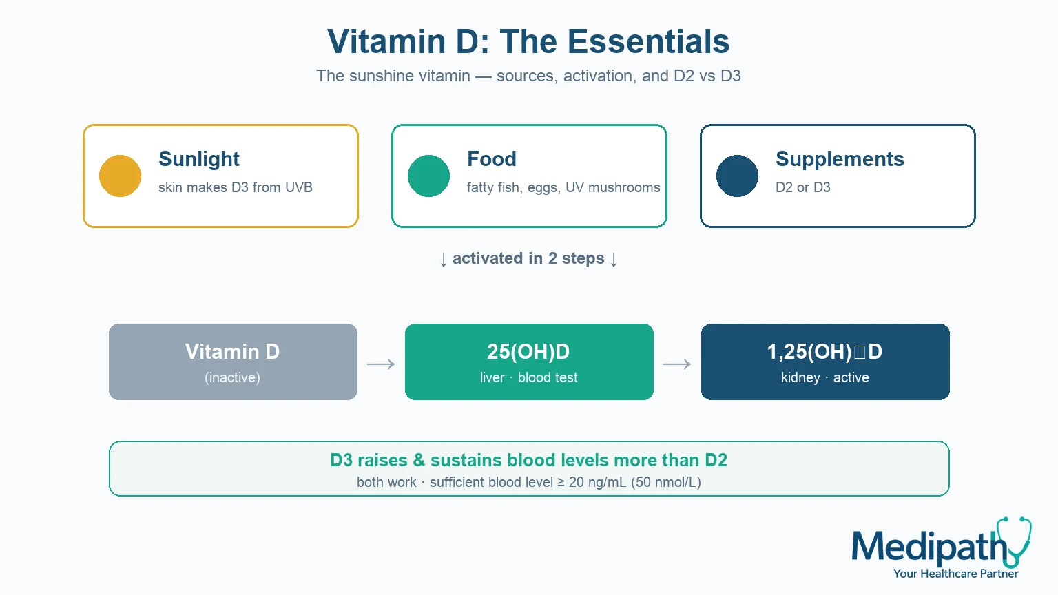 Vitamin D: Deficiency, Sources, Supplements, and Whether D3 Beats D2